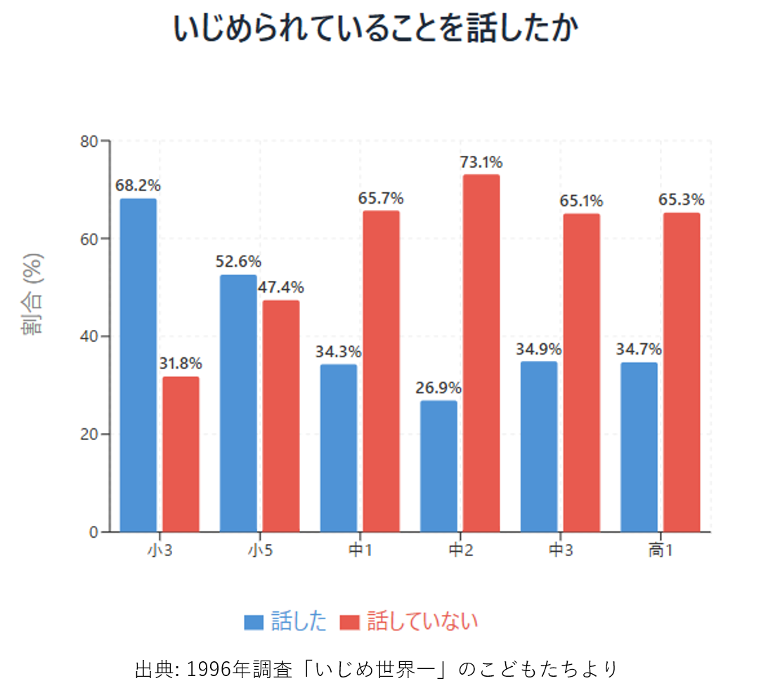 いじめられていることを話したか　統計